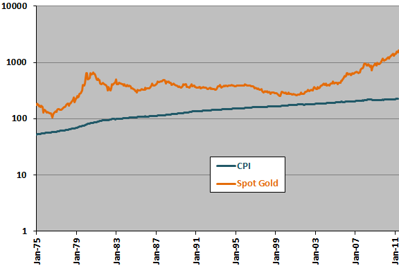 CPI-spot=gold