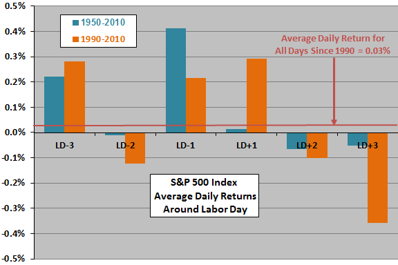 SP500-daily-returns-around-labor-day-subsample