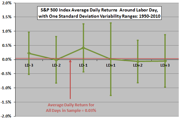 SP500-daily-returns-around-labor-day