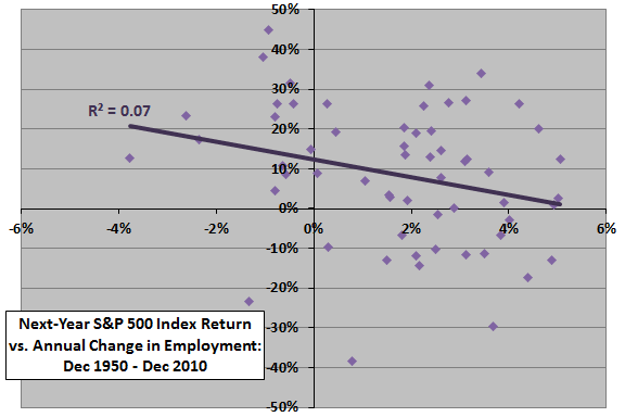 SP500-future-return-vs-employment-change-annual2