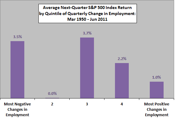 SP500-future-return-vs-employment-change-quarterly-quintiles