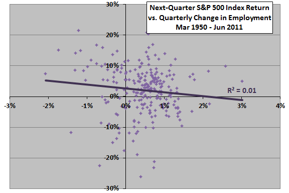 SP500-future-return-vs-employment-change-quarterly