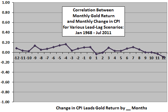 change-in-CPI-spot-gold-return-monthly-leadlag