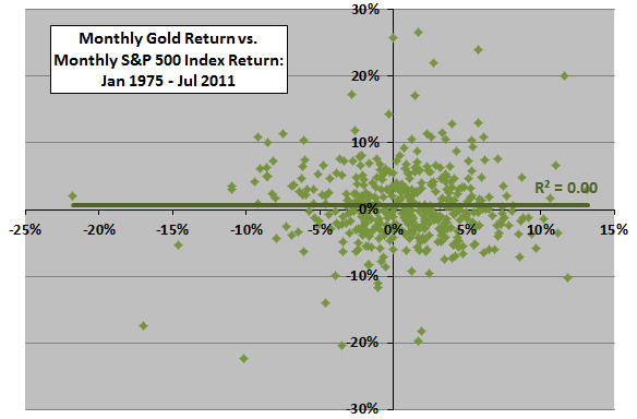 spot-gold-return-versus-SP500-return