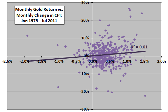 spot-gold-return-versus-change-in-CPI