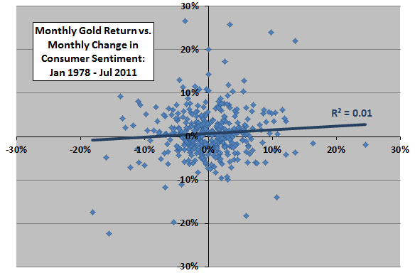 spot-gold-return-versus-change-in-consumer-sentiment