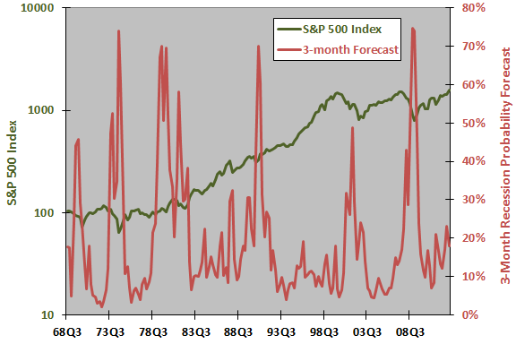 SP500-anxious-index