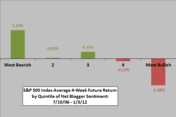 SP500-future-return-by quintile-of-net-blogger-sentiment