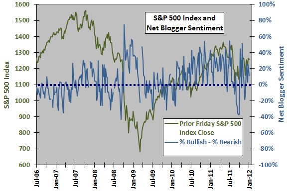 SP500-net-blogger-sentiment