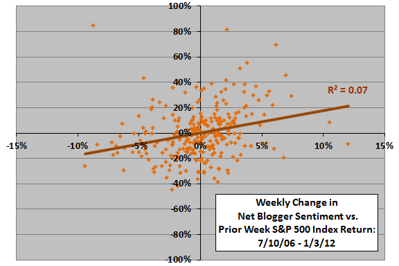 blogger-sentiment-change-vs-lagged-SP500-return
