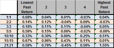 return-data-by-reversion-interval