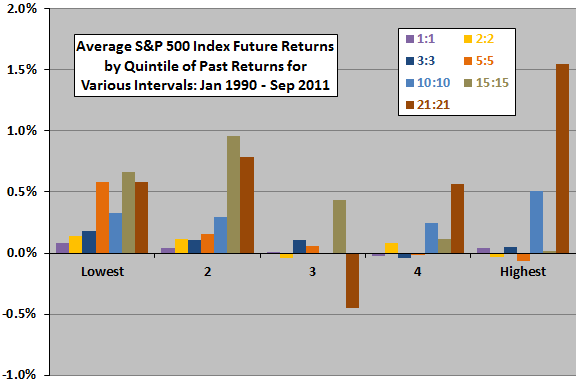 returns-by-reversion-interval
