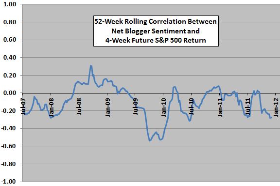 rolling-future-return-blogger-sentiment-correlation