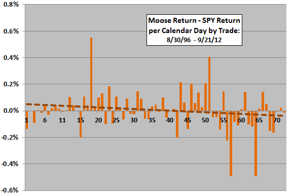 DM-daily-outperformance-by-trade