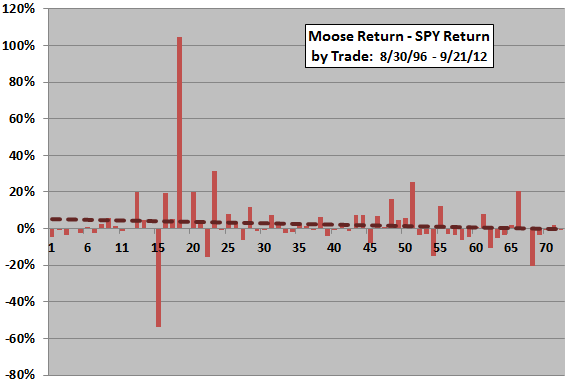 DM-outperformance-by-trade
