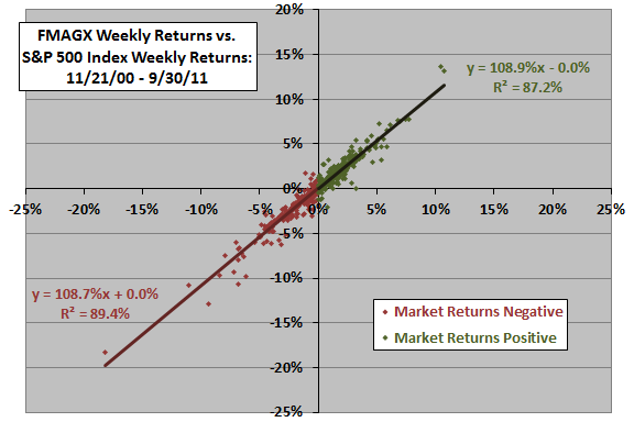 FMAGX-versus-SP500