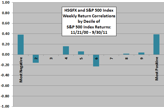 HSGFX-SP500-correlations-by-return-decile
