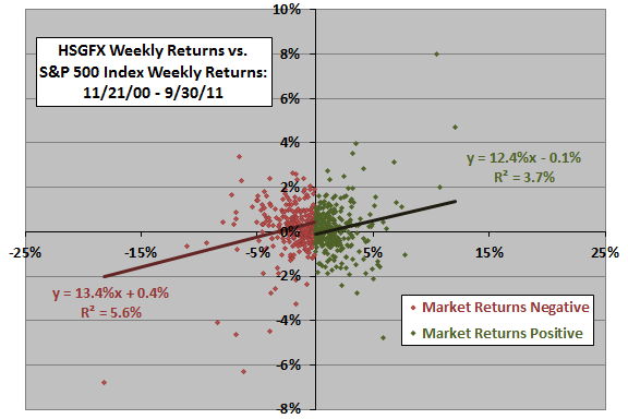 HSGFX-versus-SP500