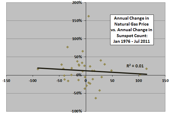 annual-sunspot-natural-gas-scatter