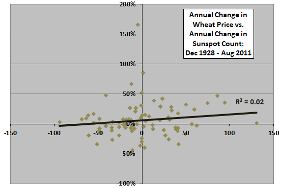 annual-sunspot-wheat-scatter