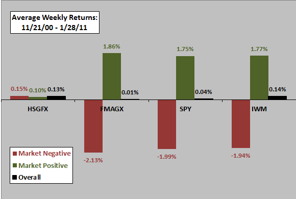 average-return-by-market-state