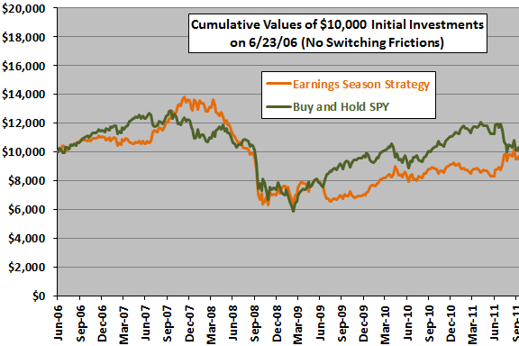 earnings-season-strategy-cumulative