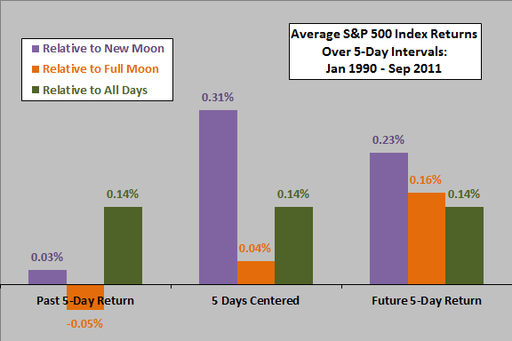 full moon stock market performance