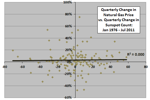 quarterly-sunspot-natural-gas-scatter