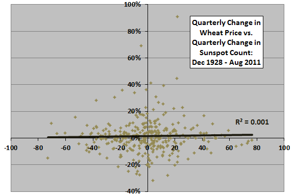 quarterly-sunspot-wheat-scatter