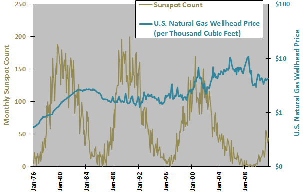 sunspots-natural-gas