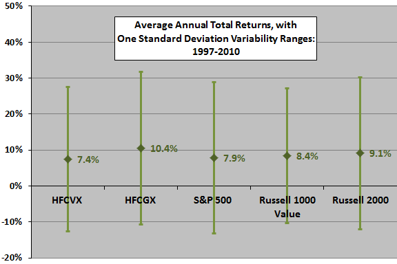 Cornerstone-average-annual-returns