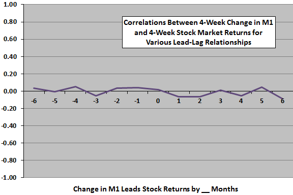 M1-SP500-monthly-leadlag