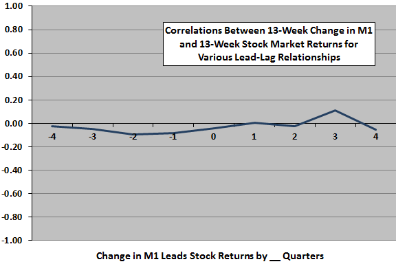 M1-SP500-quarterly-leadlag