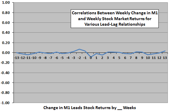 M1-SP500-weekly-leadlag