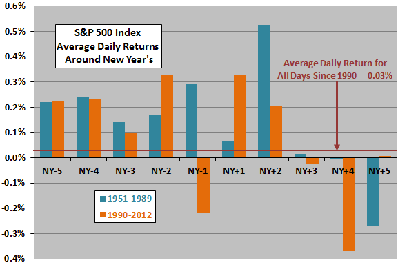 SP500-returns-around-new-years-subperiods