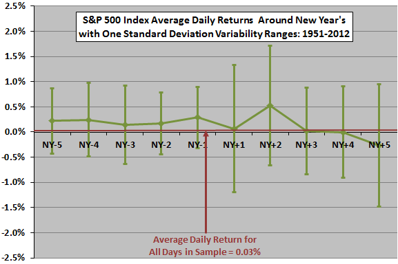 SP500-returns-around-new-years