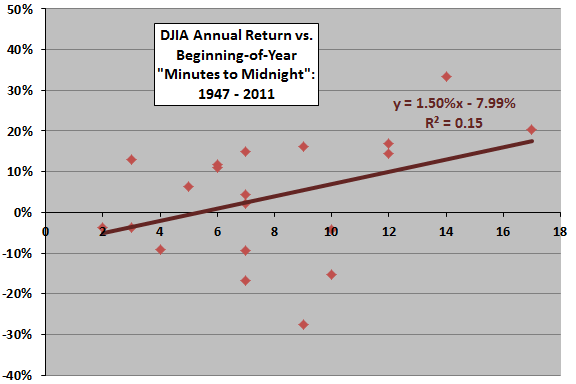 DJIA-returns-vs-proximity-to-doom