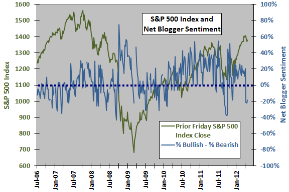 SP500-blogger-sentiment