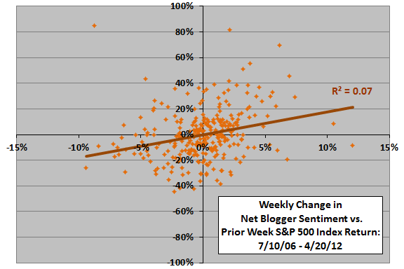 blogger-sentiment-vs-lagged-return