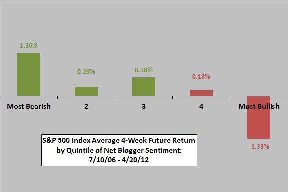 future-return-by-blogger-sentiment-quintile