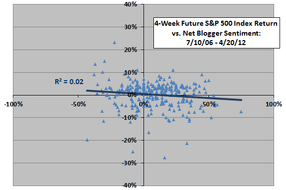 future-return-vs-blogger-sentiment