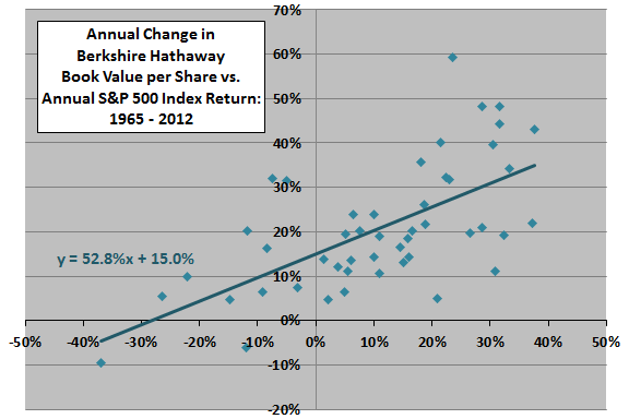 Berkshire-book-value-alpha-beta
