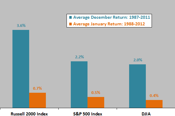 December-January-stock-index-returns