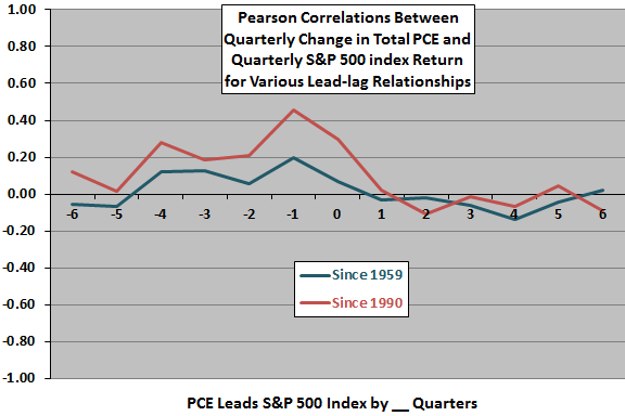 PCE-SP500-leadlag-quarterly