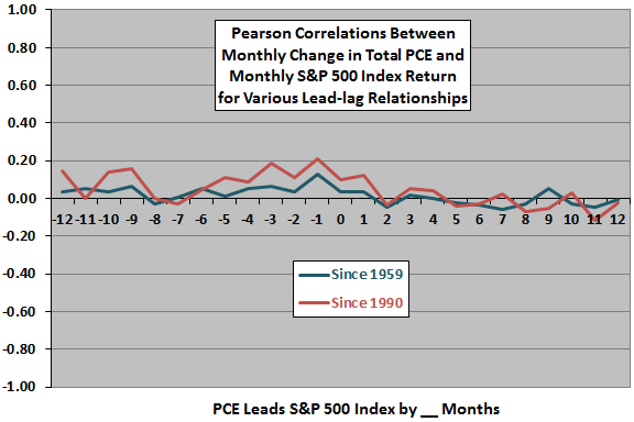 PCE-SP500-leadlag