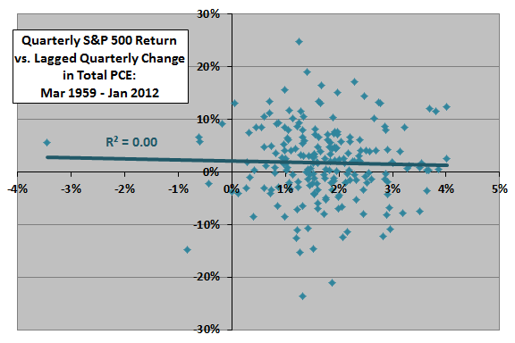 SP500-return-vs-lagged-PCE-change-quarterly