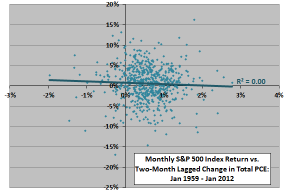 SP500-return-vs-lagged-PCE-change