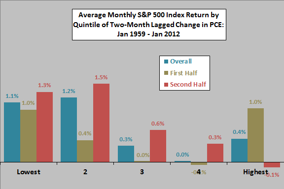 SP500-returns-by-quintile-of-lagged-PCE-changes