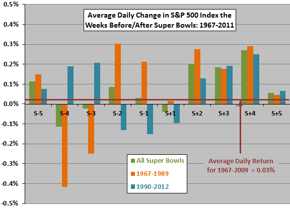 stock-market-returns-around-Super-Bowls-subperiods