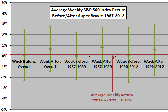stock-market-returns-around-Super-Bowls